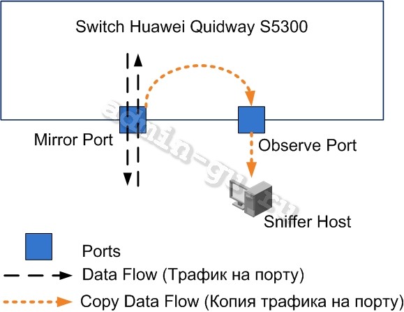 huawei-port-mirroring